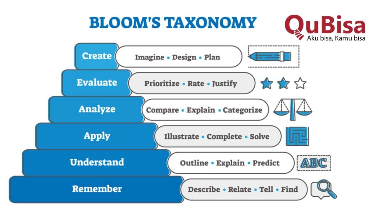 Peran Level Taxonomy Bloom Dalam Penguatan Soft Competency | QuBisa