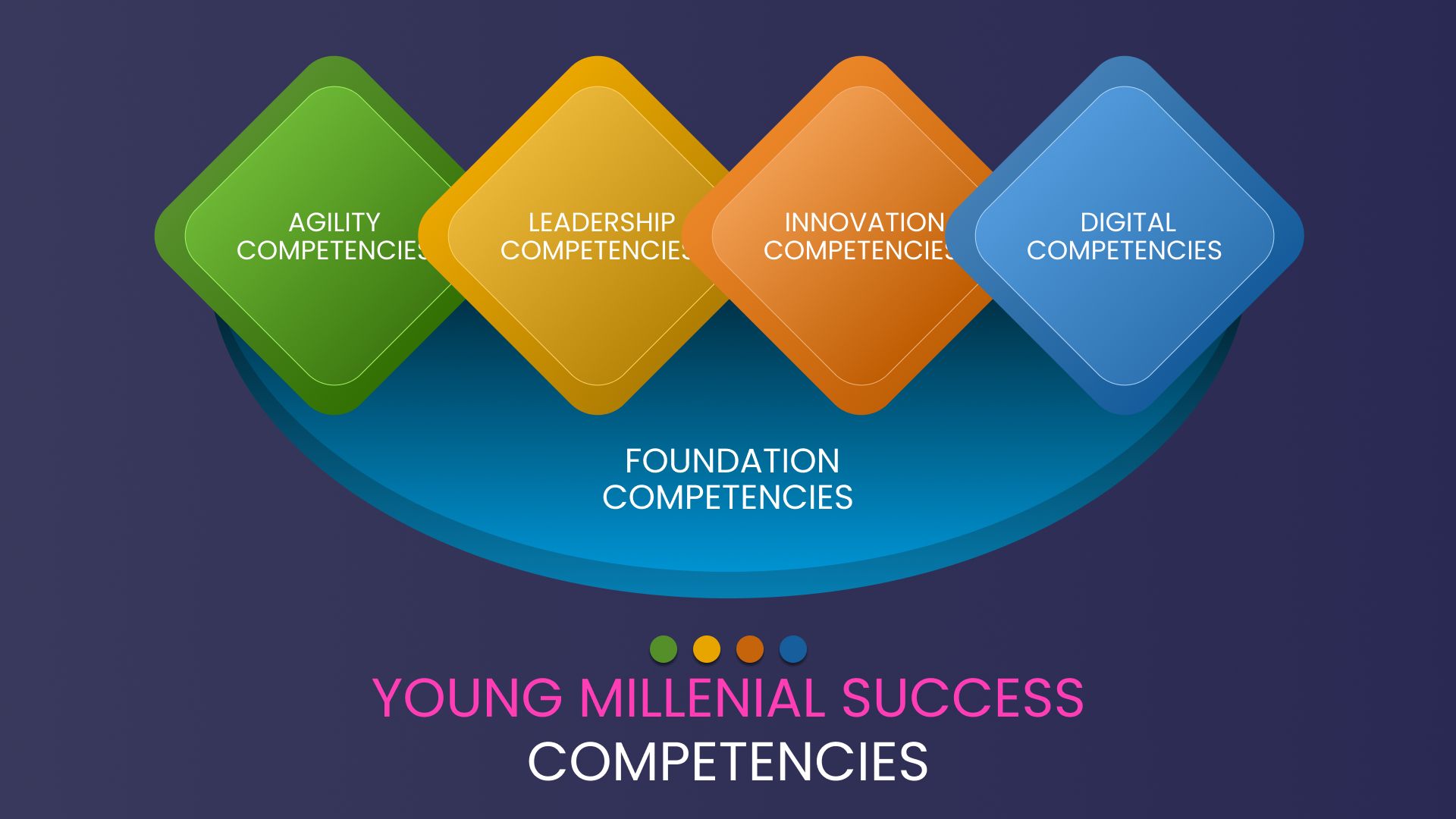 Young Millennials Success Competencies